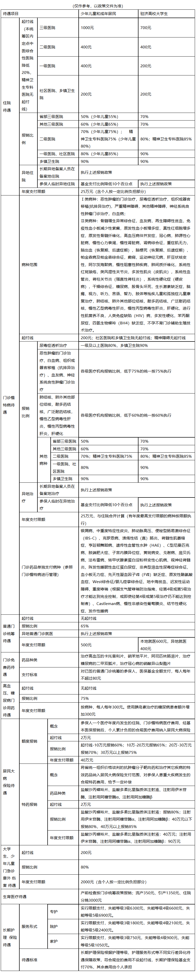朝阳医保报销范围(城乡居民医保报销范围)