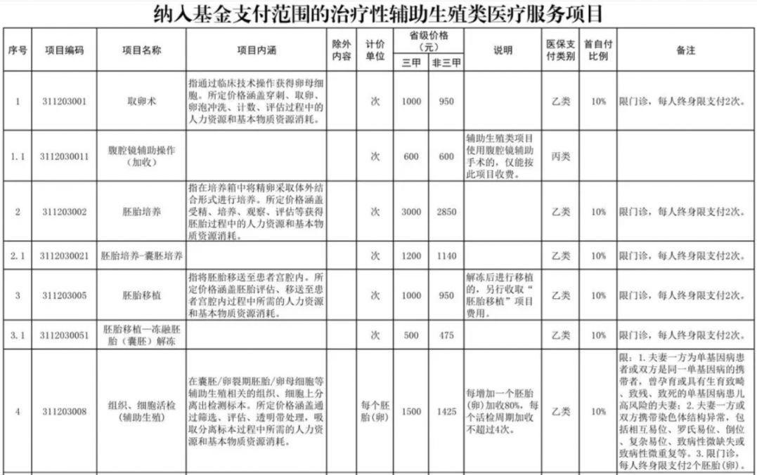 朝阳辅助生殖纳入医保(辅助生殖纳入医保惠及百万人)