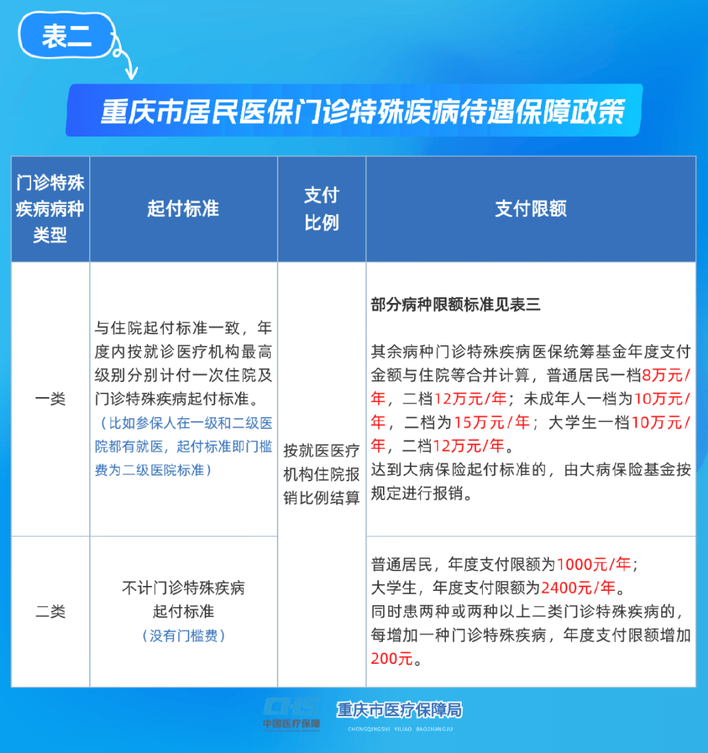 朝阳重庆医保(重庆医保要交多少年才能终身享受)
