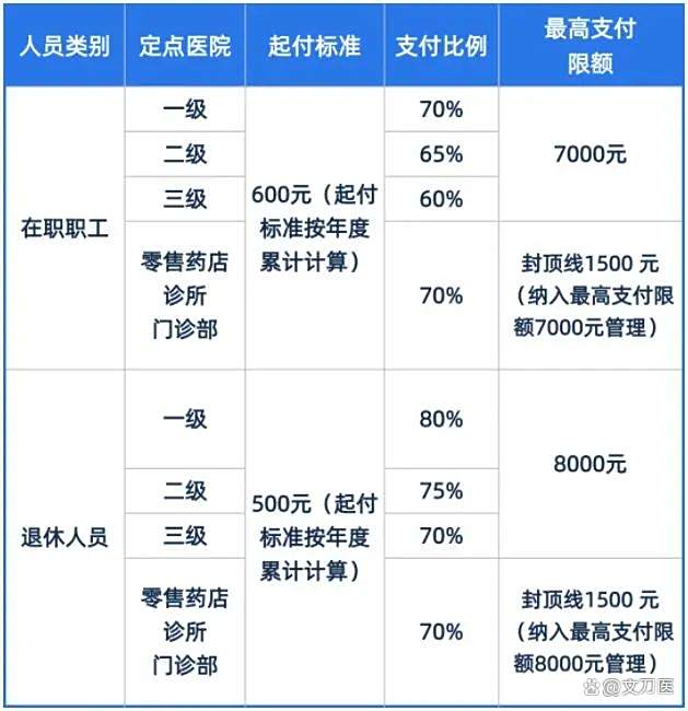 朝阳市医保报销比例(郑州市医保报销比例)