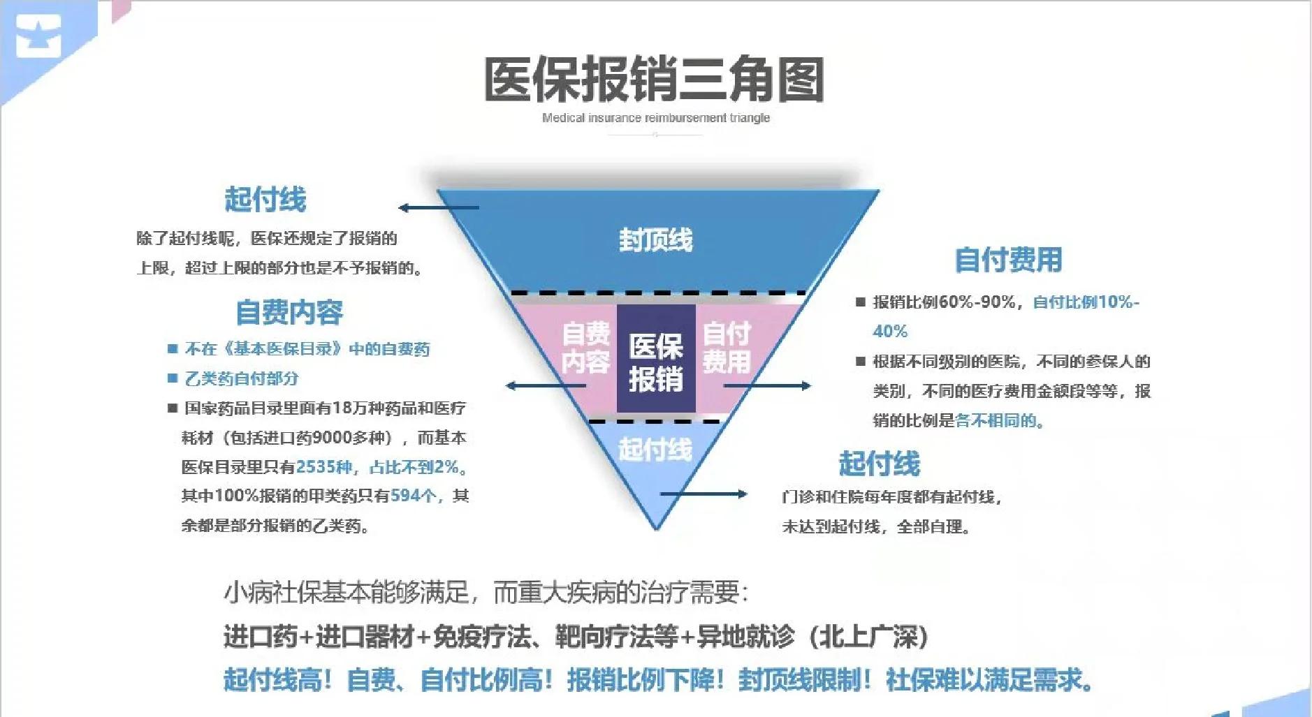 朝阳医保甲类乙类报销比例(门诊可以报销的保险有哪些)